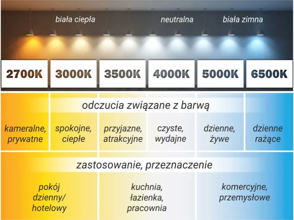 Jaka moc żarówki LED do salonu zapewni idealne oświetlenie? Jaka moc żarówki LED do salonu zapewni idealne oświetlenie?