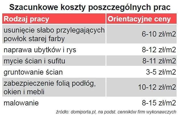 Jaka cena za malowanie? Poznaj koszt i kluczowe czynniki wpływające na wycenę Jaka cena za malowanie? Poznaj koszt i kluczowe czynniki wpływające na wycenę