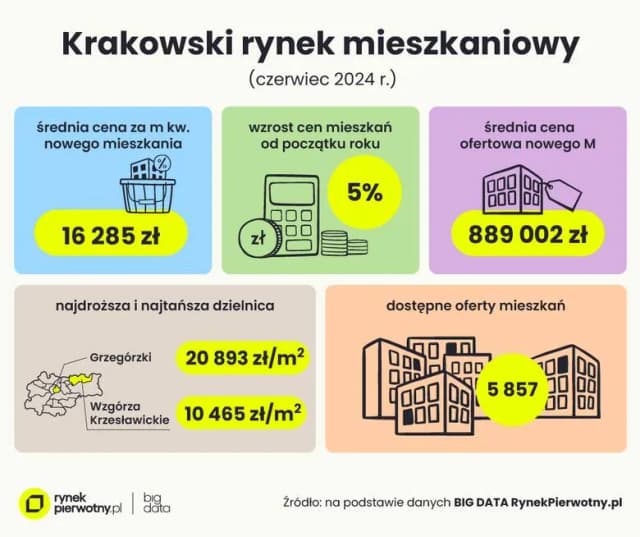 Ile kosztuje mieszkanie w Krakowie? Ceny, które mogą zaskoczyć Ile kosztuje mieszkanie w Krakowie? Ceny, które mogą zaskoczyć